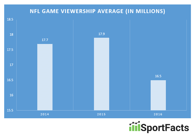 NFL-ratings-2014-2016