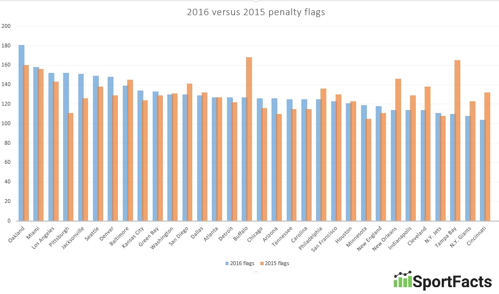 nfl-penalty-flags-by-team