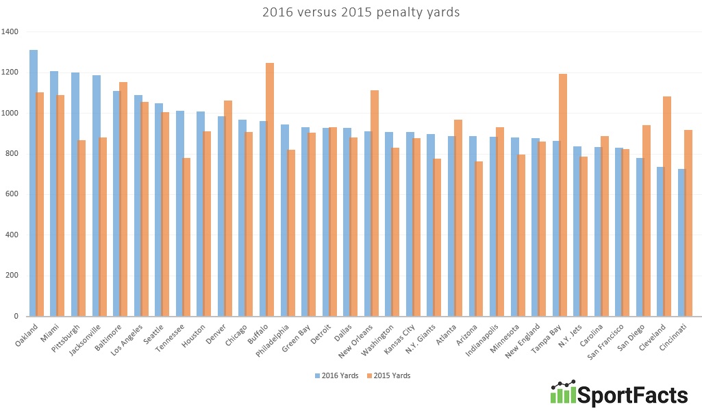 nfl-penalty-yards-by-each-team