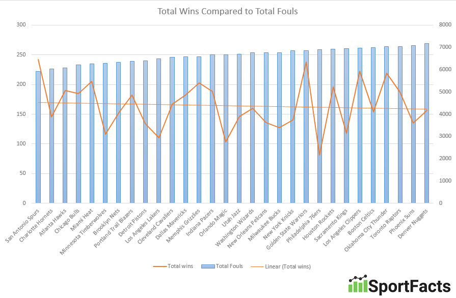 team-record-fouls-trend-line-nba-1