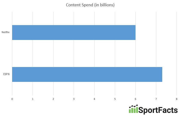 netflix-espn-content-spend