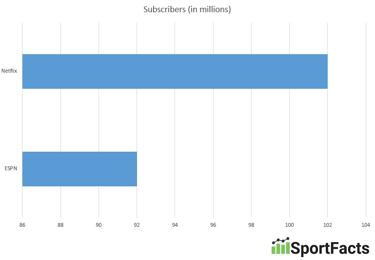 netflix-espn-subscribers