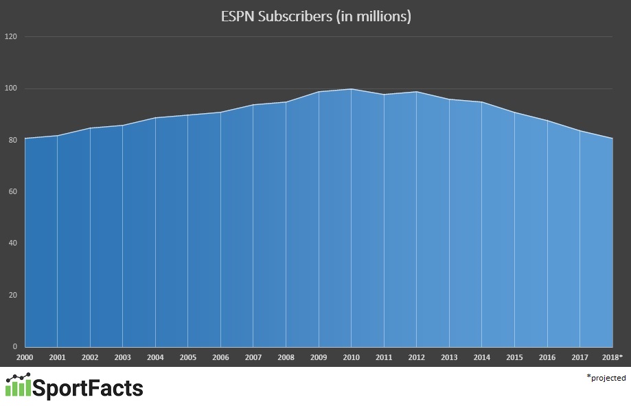 espn-subscriber-data