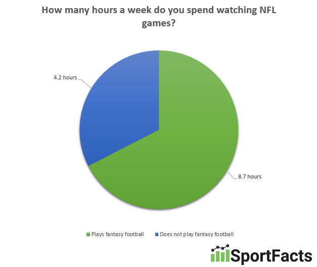 hours-a-week-watching-nfl-games