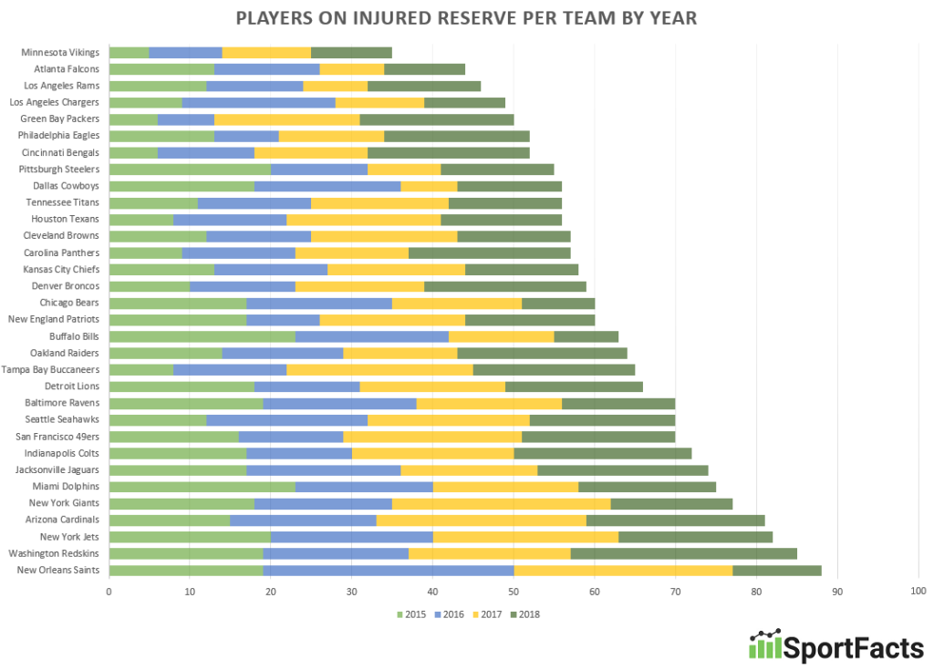 Report The Most InjuryProne NFL Teams of the Last Four Seasons